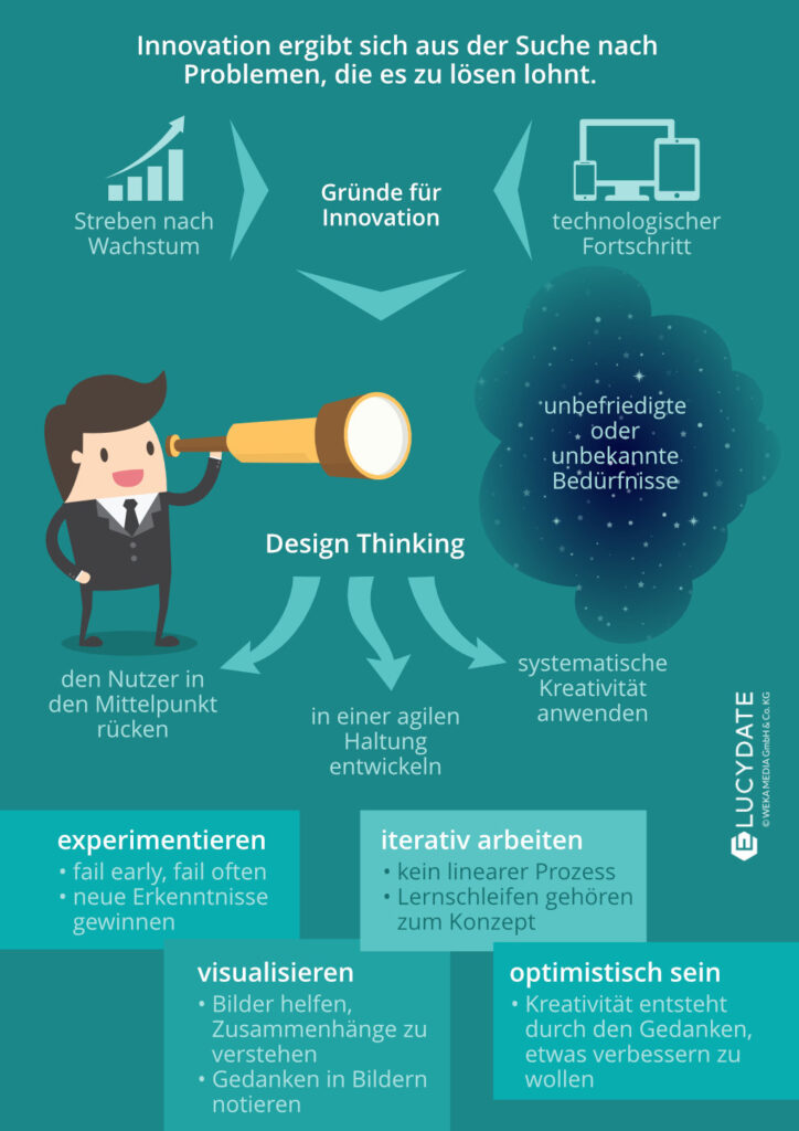 Design-Thinking Poster