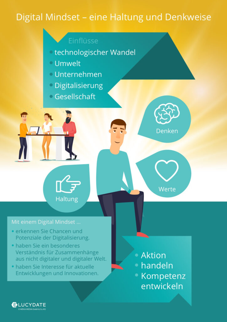 Infografik Poster Digital Mindset